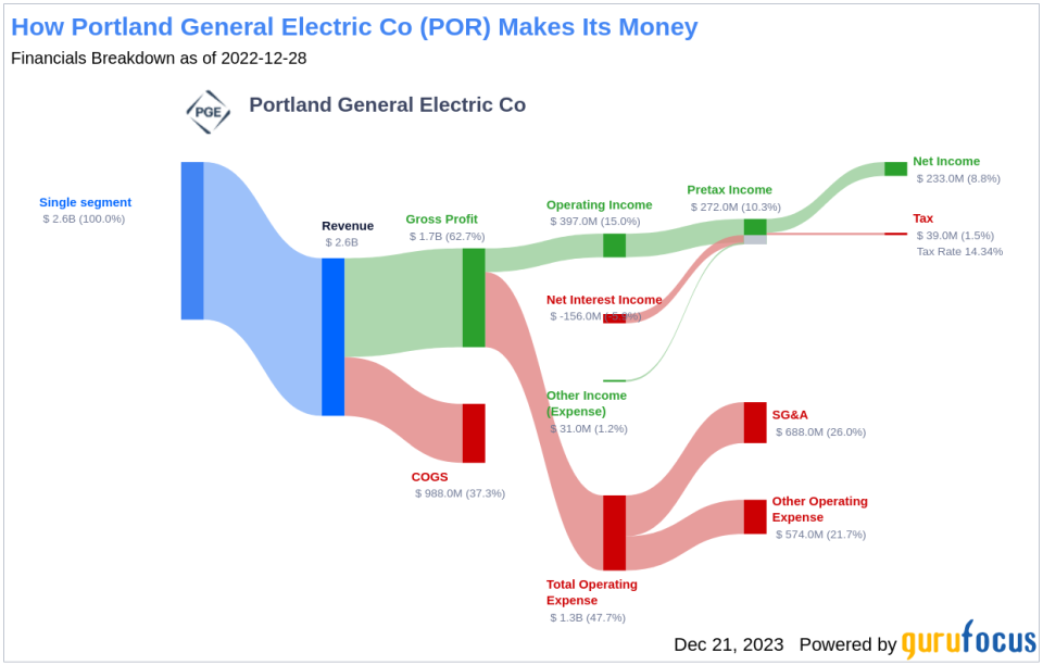 Portland General Electric Co's Dividend Analysis