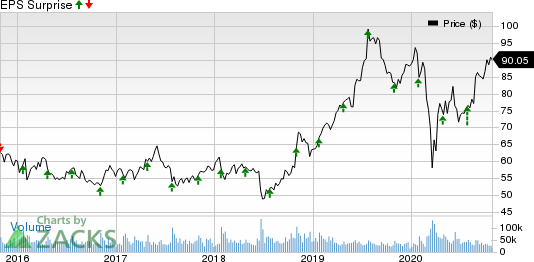 Starbucks Corporation Price and EPS Surprise