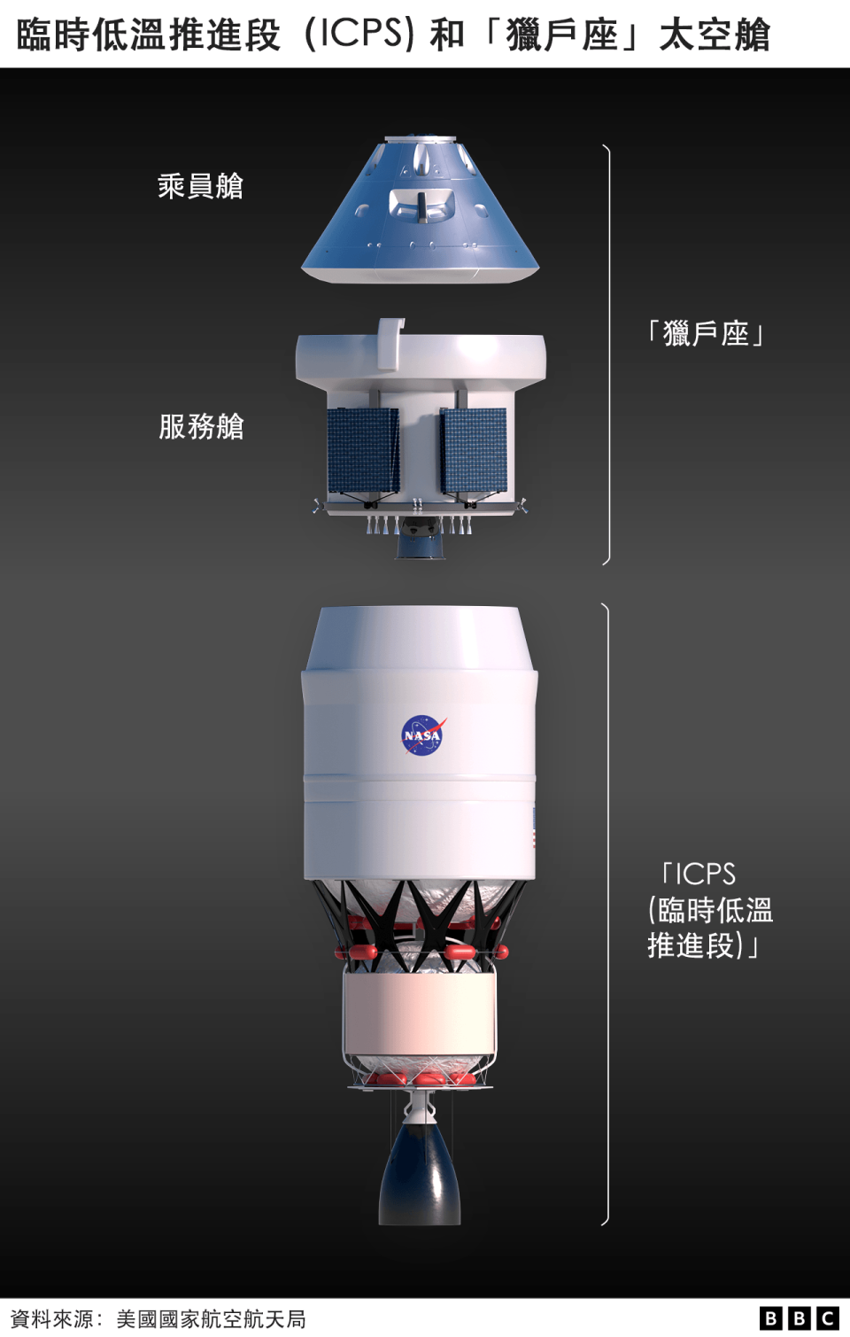 臨時低溫推進段和「獵戶座」的測試太空艙