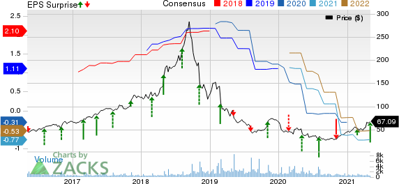 Inogen, Inc Price, Consensus and EPS Surprise