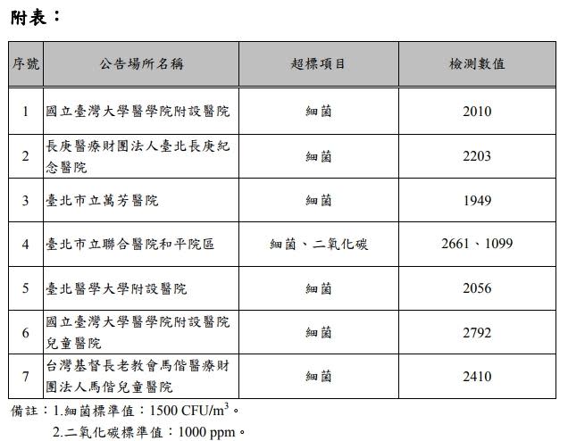 環保局稽查7間醫院細菌超標圖。