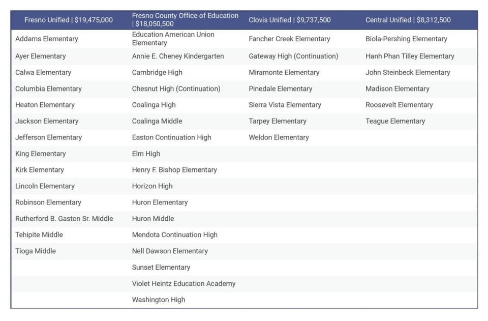 44 community schools are coming to the Fresno area.