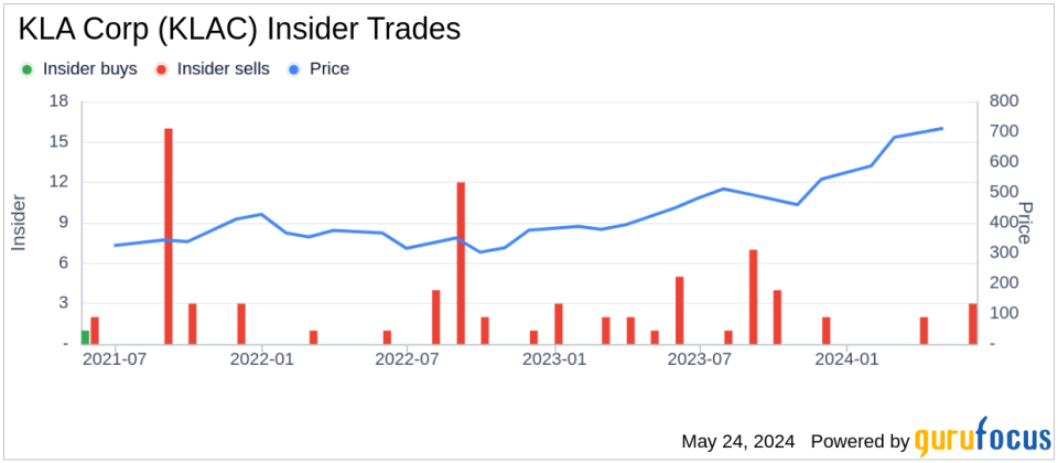 Insider Sale: President of Semi Proc. Control Ahmad Khan Sells Shares of KLA Corp (KLAC)