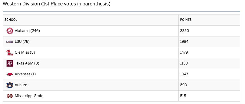 SEC West preseason poll