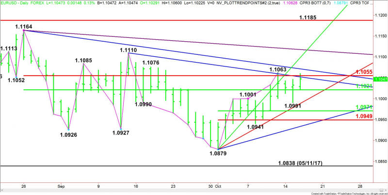 Daily EUR/USD