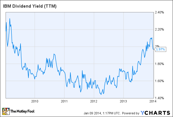IBM Dividend Yield (TTM) Chart