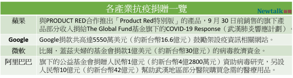 為了抗疫，知名企業紛紛慷慨解囊。   圖：新頭殼製表