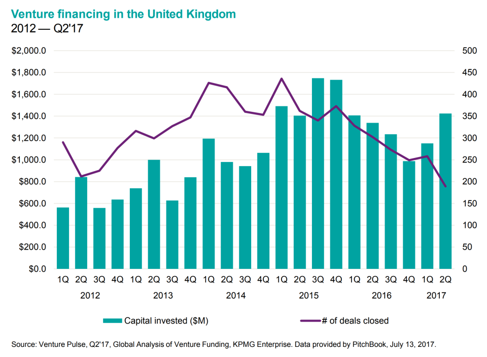 venture financing in the UK