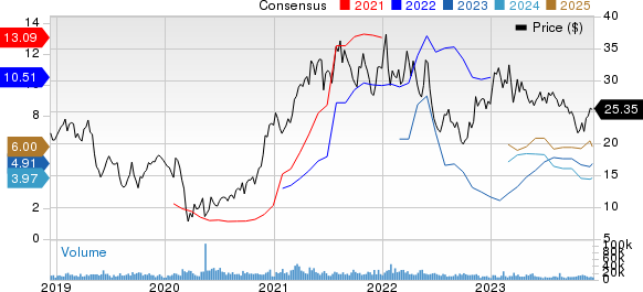 ArcelorMittal Price and Consensus