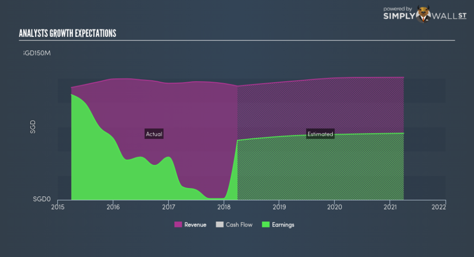 SGX:O5RU Future Profit June 22nd 18