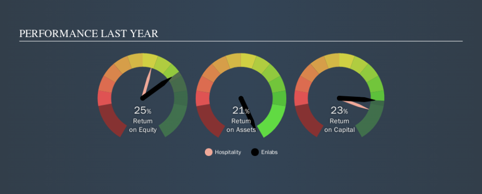 OM:NLAB Past Revenue and Net Income, November 15th 2019