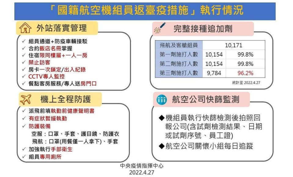 指揮中心拍板，放寬機組員檢疫措施。（指揮中心提供）