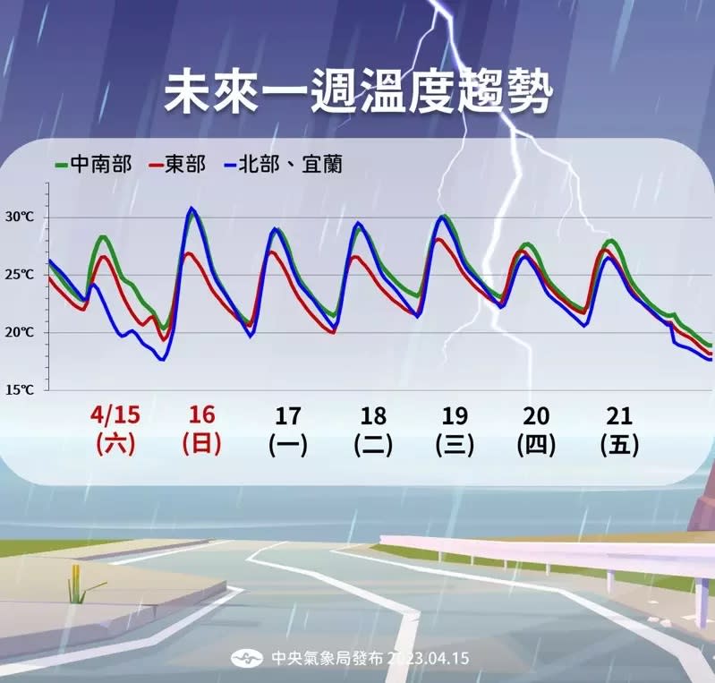 未來一週溫度趨勢。（圖／中央氣象局）