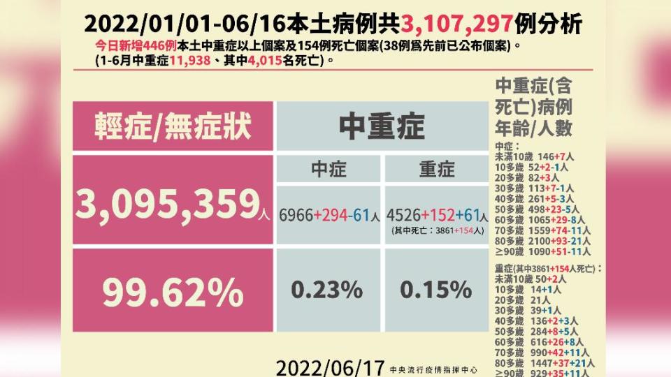 6/17本土病例分析。（圖／中央流行疫情指揮中心）