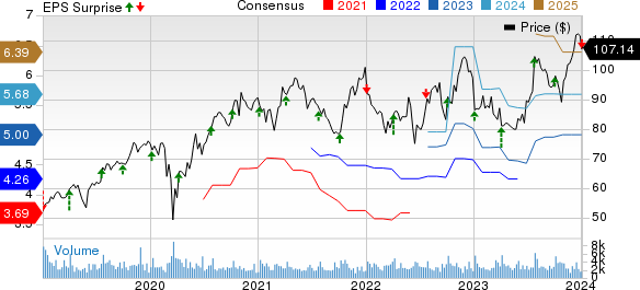 RPM International Inc. Price, Consensus and EPS Surprise