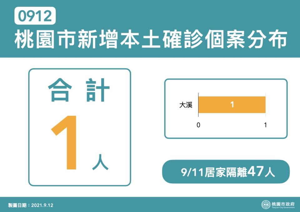 桃園市今（12日）新增1例本土確診個案。   圖：桃園市政府提供