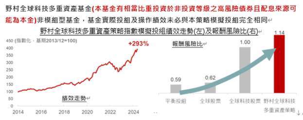 資料來源：Bloomberg、Lipper，原幣報酬，指數模擬投組，野村投信整理，資料時間：2013/12/31~2024/05/31。投資人無法直接投資指數，本資料僅為市場歷史數值統計概況說明，非基金績效表現之預測。投資人申購本基金係持有基金受益憑證，而非本文提及之投資資產或標的，基金投資組合因時而異，請投資人留意。註：野村全球科技多重資產策略指數模擬投組股票部位使用35%臺灣資訊科技指數、25%MSCI美國資訊科技指數、5%MSCI日本半導體及設備指數以固定比例配置，35%債券部位使用彭博美國浮動利率債券指數、彭博美國固定利率投資級公司債券指數、彭博美國國庫券債券指數、彭博美國投資級科技債券指數進行動態配置；平衡投組使用65%MSCI世界股票指數+35%彭博美國綜合債券指數；全球股票採用MSCI世界股票指數，全球科技股票採用MSCI世界科技指數；每月底再平衡，績效以原幣報酬計算；報酬風險比為年化報酬率與年化標準差的比值。