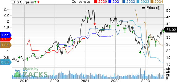 FormFactor, Inc. Price, Consensus and EPS Surprise