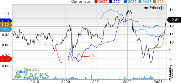 E.ON SE Price and Consensus