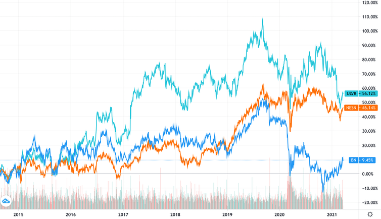 <span class="caption">Danone = blue, Nestlé = orange, Unilever = turquoise.</span> <span class="attribution"><a class="link " href="https://uk.tradingview.com/chart/UajHAaVc/" rel="nofollow noopener" target="_blank" data-ylk="slk:Trading View;elm:context_link;itc:0;sec:content-canvas">Trading View</a></span>