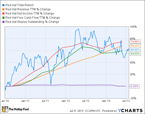 RHT Total Return Price Chart