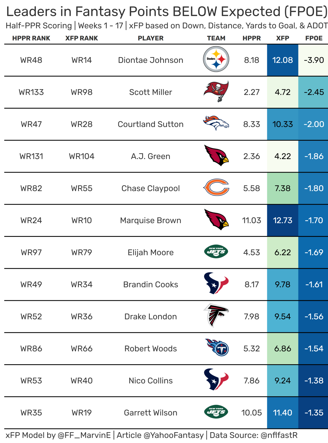 Wide Receiver leaders in fantasy points below expected. (Data courtesy of nflfastR)