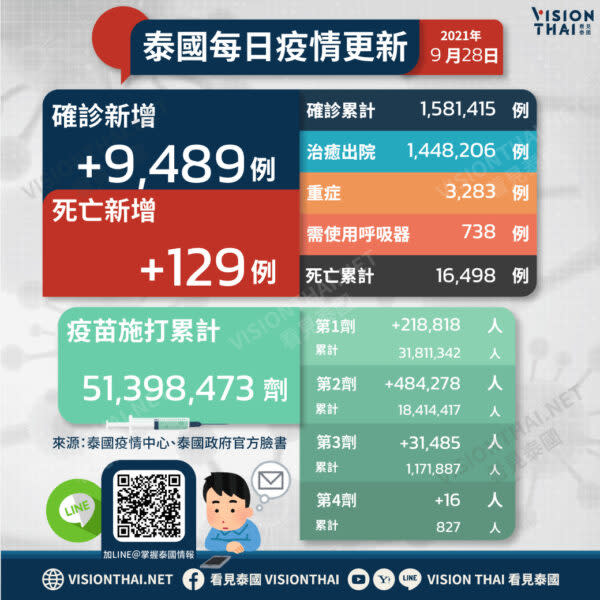 泰國疫情趋缓，今(28)日再添9,489例確診、129例死亡(VISION THAI 看見泰國)