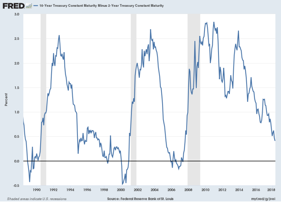 The yield curve is a closely-watched measure by investors of what investors think about the economy’s future. An inversion where short-term rates exceed long-term rates typically precedes a recession. (Source: FRED)