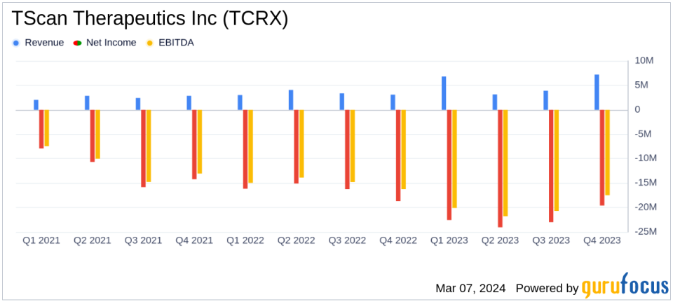 TScan Therapeutics Inc (TCRX) Reports Increased Revenue and Expands Clinical Pipeline