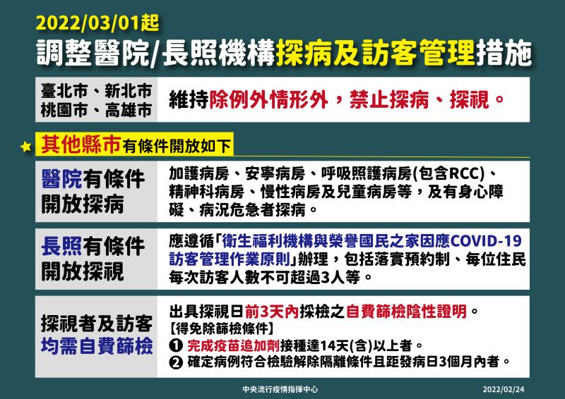 ▲長照機構、醫院探病及訪客管理措施。（圖／指揮中心）