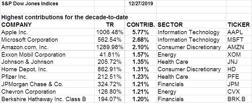 The stocks that have added most to the broader market since 2009.