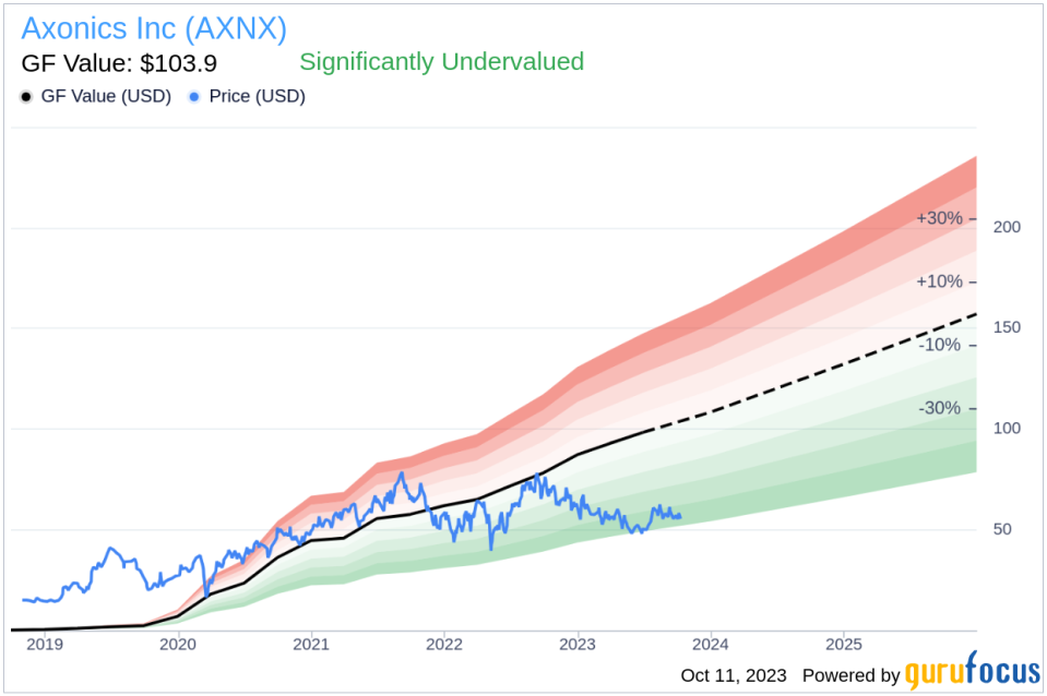 Unveiling Axonics (AXNX)'s True Worth: A Comprehensive Guide to Its Market Value