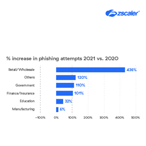 2022 Increase in Phishing Attempts