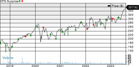 CACI International, Inc. Price and EPS Surprise