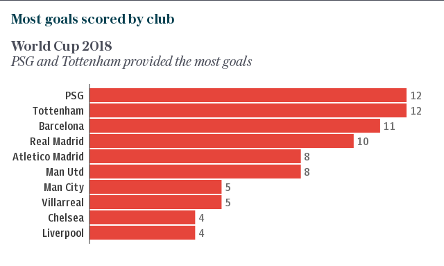 How the World Cup will affect the coming Premier League season