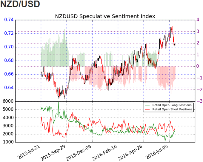 DailyFX SSI