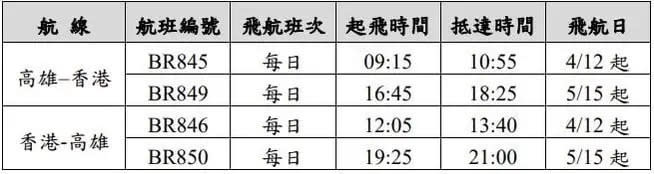 ▲長榮航空高雄-香港航線開航初期每日飛航1班，5月15日起再增為每日2班。（圖／長榮航空提供）