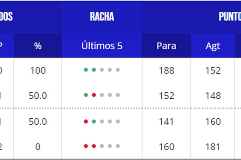 Así está la tabla de posiciones del grupo F del Mundial de básquet 2023