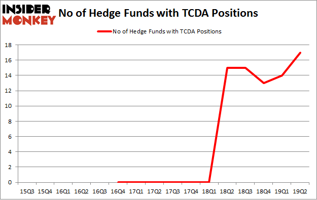 No of Hedge Funds with TCDA Positions