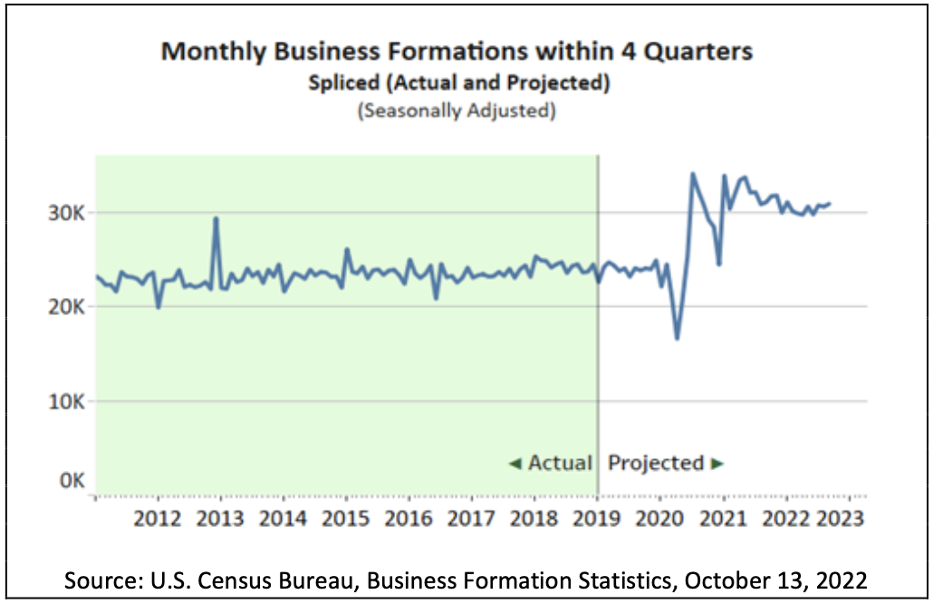 (Source: <a href="https://www.census.gov/econ/bfs/pdf/bfs_current.pdf" rel="nofollow noopener" target="_blank" data-ylk="slk:U.S. Census Bureau;elm:context_link;itc:0;sec:content-canvas" class="link rapid-noclick-resp">U.S. Census Bureau</a>)