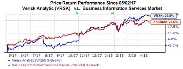 Verisk Analytics' (VRSK) first-quarter 2018 results benefit from organic growth, acquisitions and 2017 tax reform.