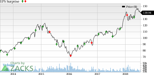 The upbeat freight scenario is likely to generate high revenues and benefit Union Pacific's (UNP) Q2 earnings.