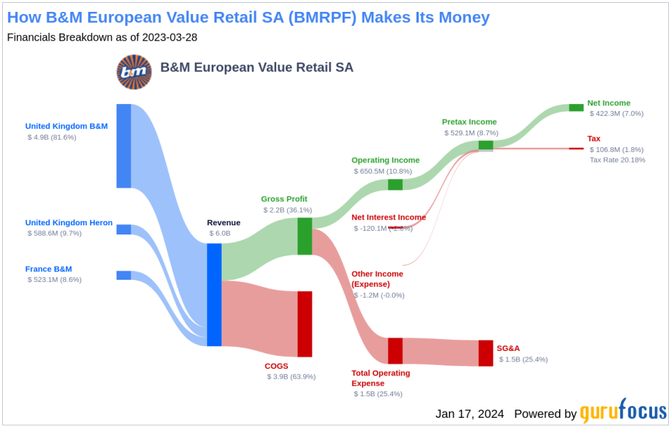 B&M European Value Retail SA's Dividend Analysis