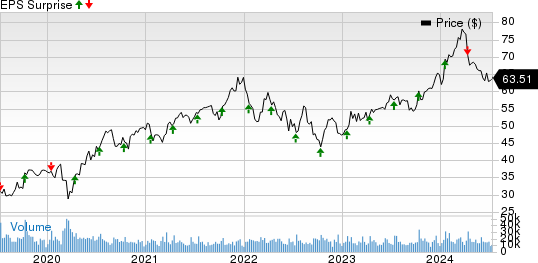 Fastenal Company Price and EPS Surprise