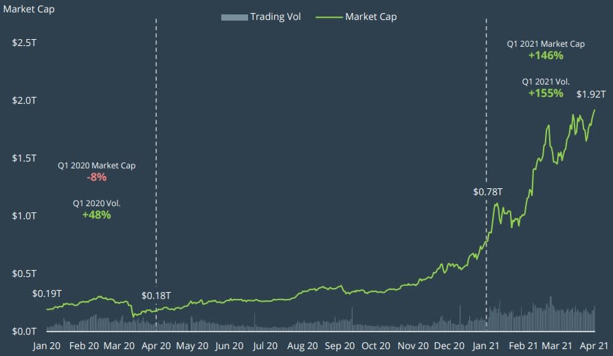 <a href="https://assets.coingecko.com/reports/2021-Q1-Report/CoinGecko-2021-Q1-Report.pdf" rel="nofollow noopener" target="_blank" data-ylk="slk:Top-30 Market Cap & Spot Trading Volume (Jan 2020 – Apr 2021): CoinGecko Q1 2021 Report;elm:context_link;itc:0;sec:content-canvas" class="link ">Top-30 Market Cap & Spot Trading Volume (Jan 2020 – Apr 2021): CoinGecko Q1 2021 Report</a>