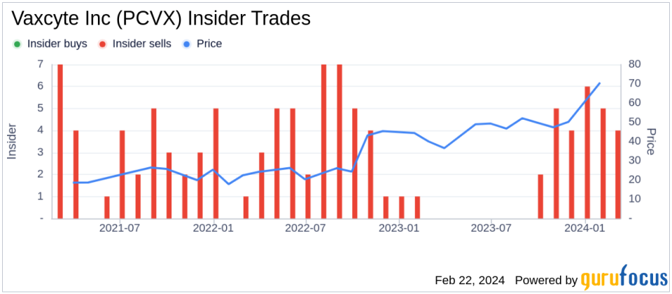 Insider Sell: Vaxcyte Inc CFO Andrew Guggenhime Disposes of 8,000 Shares