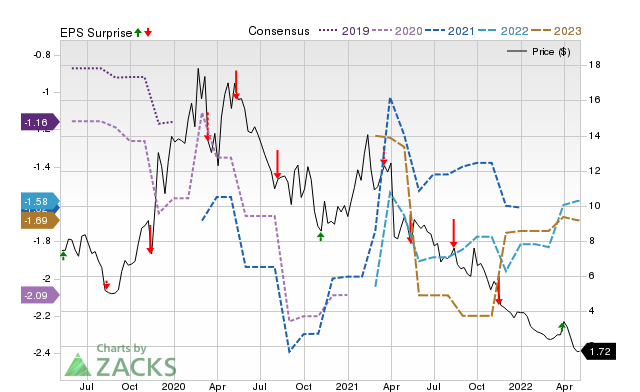 Zacks Price, Consensus and EPS Surprise Chart for MTEM