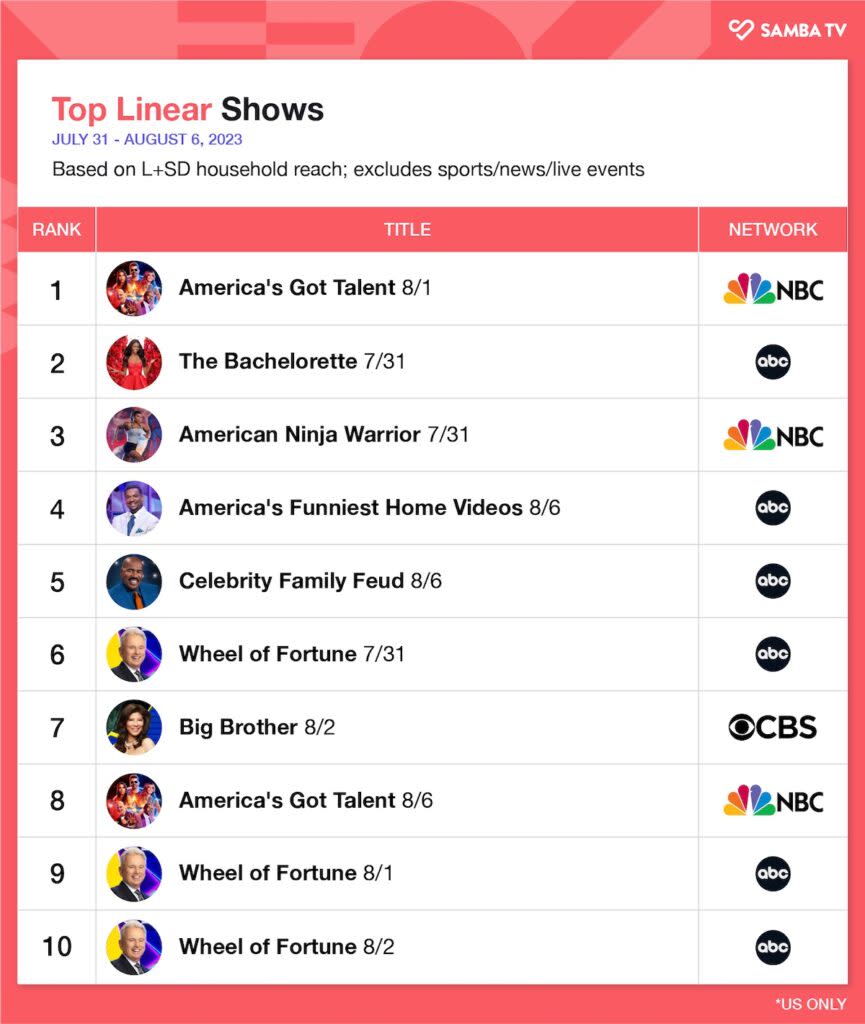 Top linear shows, July 31-Aug. 6, 2023, U.S. (Samba TV)