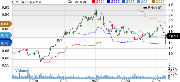 American Noble Gas Inc. Price, Consensus and EPS Surprise