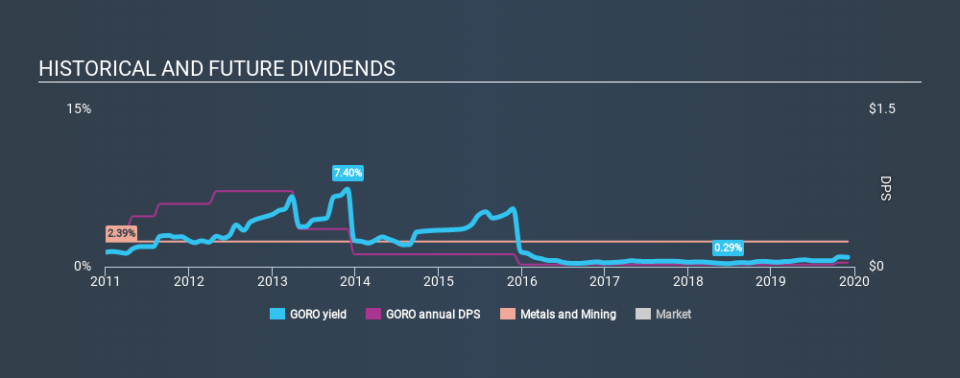 AMEX:GORO Historical Dividend Yield, December 3rd 2019